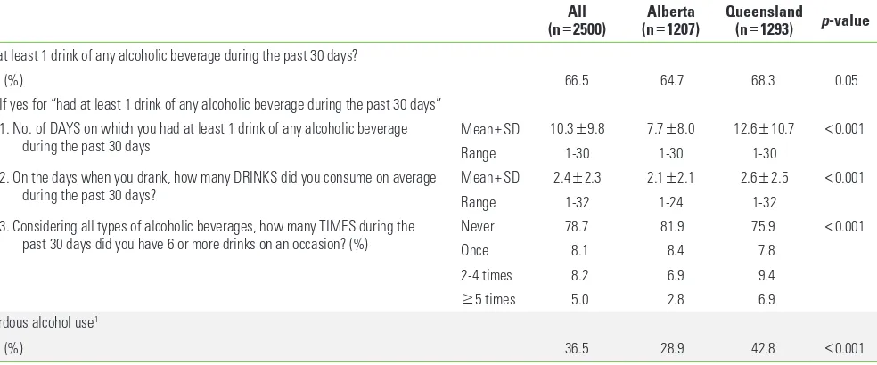 Table 2. Alcohol consumption and hazardous alcohol use