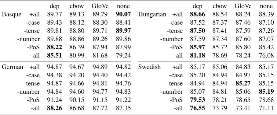 Table 1: Unlabeled parsing accuracies using different embeddings as well as no embeddings with varyingamounts of gold-standard morphological information available