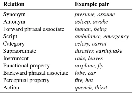 Table 1: Annotated relations in SPP