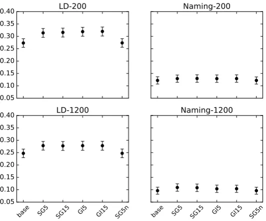 Figure 3: r2 values, with 95% conﬁdence inter-vals, for linear models ﬁt to MEN/SimLex explicitsimilarity ratings.
