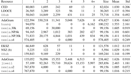 Table 1: Sense distribution, size (in words), mean, and standard deviation of the English and Hungarianlexicographic and automatically generated resources