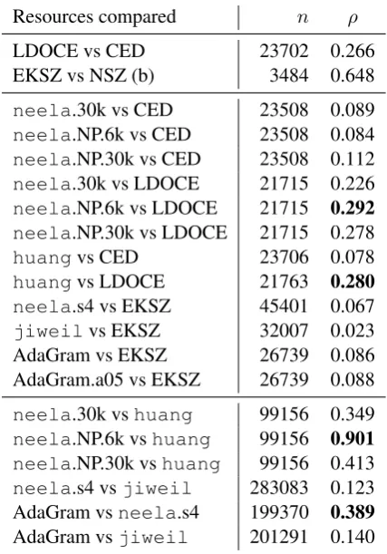 Table 2: Word sense distribution similarity be-tween various resources