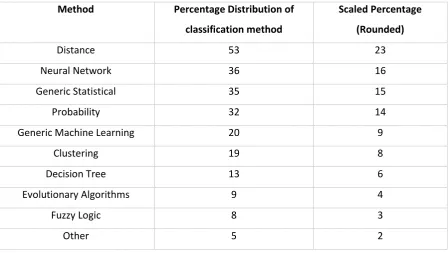Table 2.2: Classification Methods Featured In Keystroke Research (Teh et al. 2013) 