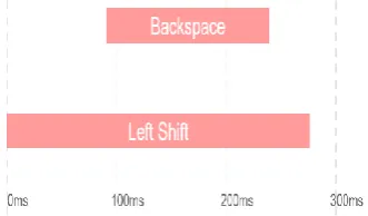 Figure 3.25: Illustration of Shift Being Held While Backspace Is Pressed 