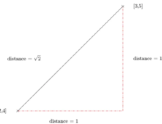Figure 3.27: Illustration of Pythagoras’ Theorem for 2D Space 