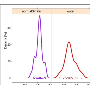 FIGURE 8 | Brain region-specific exploration of the data using linked plots painted by user-defined group