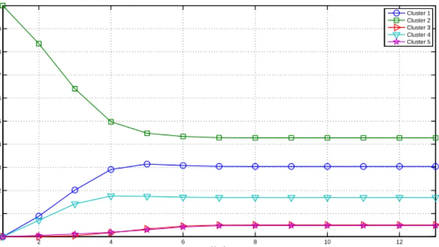 Figure 3.19: Probabilities of changing from the second cluster to the rest.
