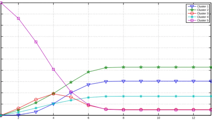 Figure 3.21: Probabilities of changing from the fifth cluster to the rest.
