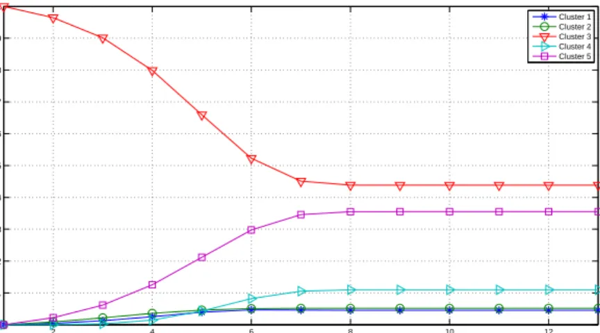 Figure 3.30: Probabilities of changing from the third cluster to the rest.