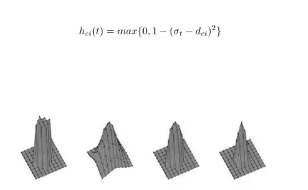 Figure 2.5: Different neighborhood function. From the left “Bubble”, “Gaussian”, “Cut Gaussian”, “Epanechnikov”.