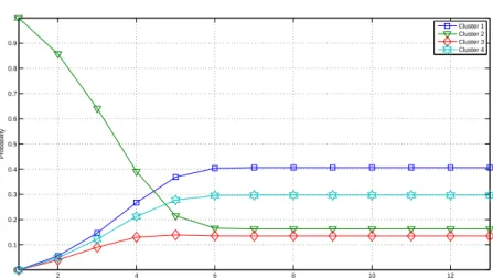 Figure 3.7: Probabilities of changing from the second cluster to the rest.