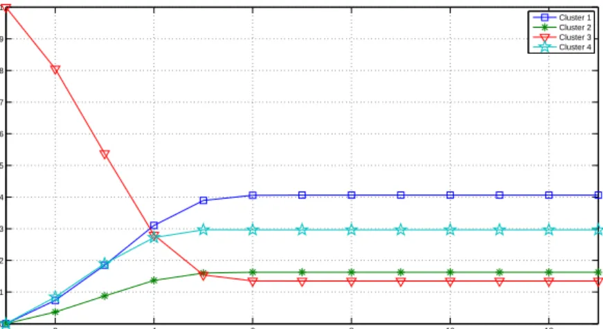 Figure 3.8: Probabilities of changing from the third cluster to the rest.