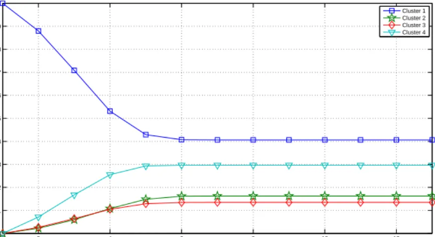 Figure 3.10: Probabilities of changing from the first cluster to the rest.