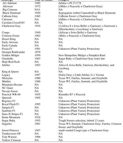 Table 1.  The 40 watermelon genotypes tested.  