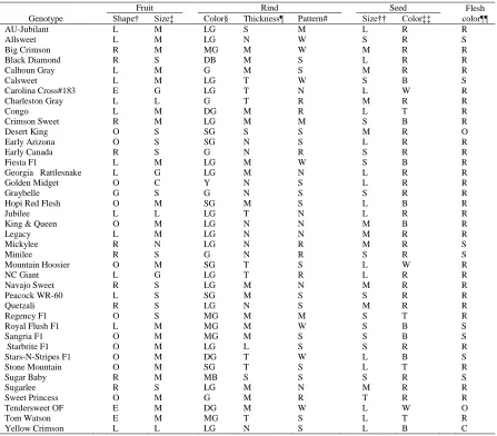 Table 2.  Traits and pedigrees for the 40 watermelon genotypes evaluated. 