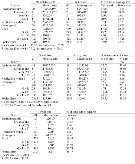 Table 4. ANOVA for marketable yield (Mg ha-1), fruit count, % cull fruit, % early fruit, and fruit size of 40 watermelon genotypes (kg fruit-1) tested in 3 years and 8 locations