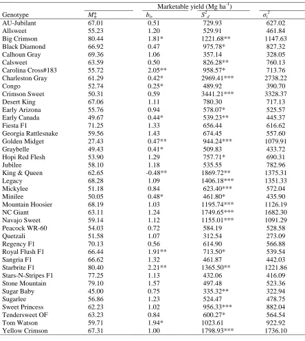 Table 5. Means (corrected by least squares) (M) and stability parameters (regression coefficient [bi], deviation from regression [S2d] and Shukla’s stability variance [σi2]) for marketable yield of 40 watermelon genotypes tested in 3 years and 8 locations