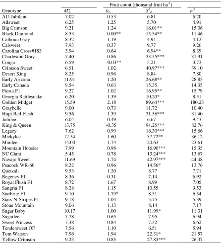 Table 6. Means (corrected by least squares) (M) and stability parameters (regression coefficient [bi], deviation from regression [S2d] and Shukla’s stability variance [σi2])for fruit count of 40 watermelon genotypes tested in 3 years and 8 locations