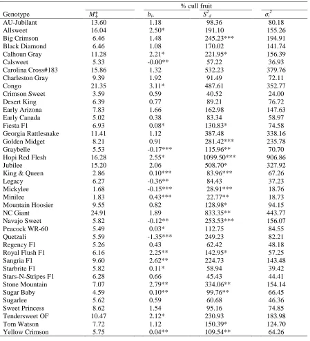Table 7.  Means (corrected by least squares) (M) and stability parameters (regression coefficient [bi], deviation from regression [S2d] and Shukla’s stability variance [σi2]) for % cull fruit of 40 watermelon genotypes tested in 3 years and 8 locations