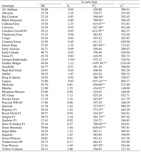 Table 8.  Means (corrected by least squares) (M) and stability parameters (regression coefficient [bi], deviation from regression [S2d] and Shukla’s stability variance [σi2]) for % early fruit of 40 watermelon genotypes tested in 3 years and 8 locations