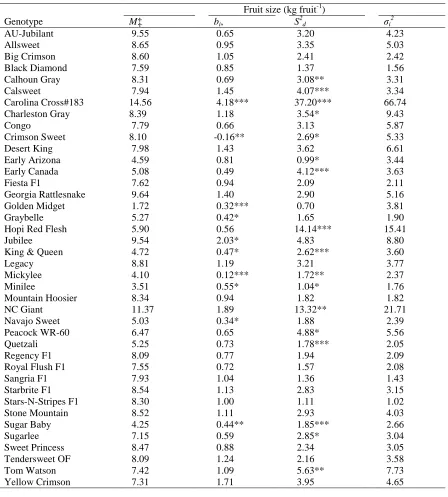 Table 9. Means (corrected by least squares) (M) and stability parameters (regression coefficient [bi], deviation from regression [S2d] and Shukla’s stability variance [σi2]) for fruit size of 40 watermelon genotypes tested in 3 years and 8 locations