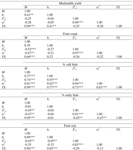 Table 10. Spearman rank correlation coefficients among trait mean (M) and stability parameters (regression coefficient [bi], deviation from regression [S2d], Shukla’s stability variance [σi2], and Kang’s stability statistics [YSi] for watermelon based on 4
