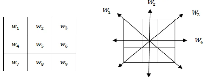 Fig. 1. Coefficients and possible edge directions for 3x3 matrix 