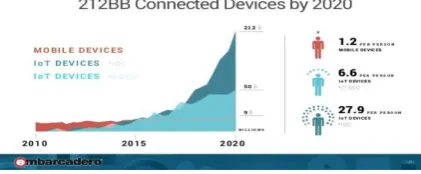 Figure 1 number of connected devices to internet by 2012   