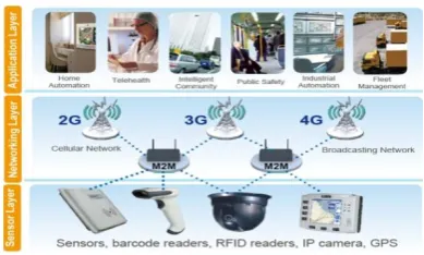 Figure 3.IOT architecture with example devices in each layer [10]  