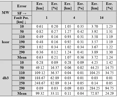 TABLE VI.  ONE-ENDED CWT BASED FAULT LOCATION RESULTS FOR PGFS  AT TM-1 WITH  GROUD RESISTANCE OF 50 Ω 