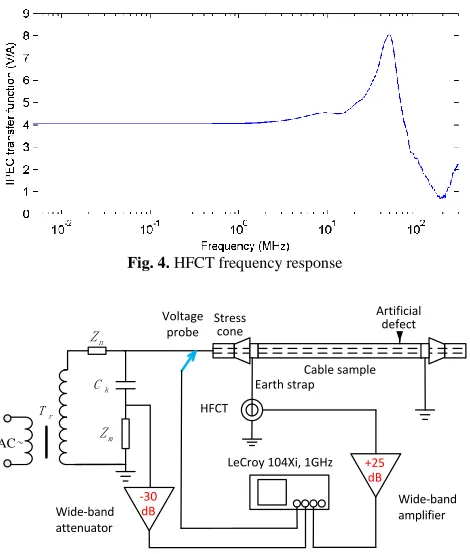 Fig. 4. HFCT frequency response 