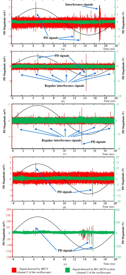 Fig. 8. PD Transient pulses from HFCT (lower trace) and IEC 60270 (upper trace). 