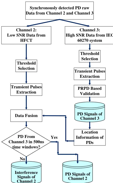 Fig. 9. Flow chart of SDMF based PD signal identification 