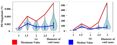 Fig. 15.  Violin plot of PD magnitude for a range of void diameters: (a) HFCT, (b) IEC 60270
