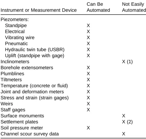 Table D-1List of Dam Safety Instruments and Measurement Devices
