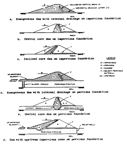 Figure 2-1. Types of earth dam sections