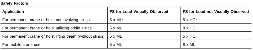 Table 6-1Safety Factors