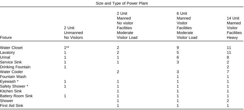 Table 14-1Powerhouse Plumbing Fixtures