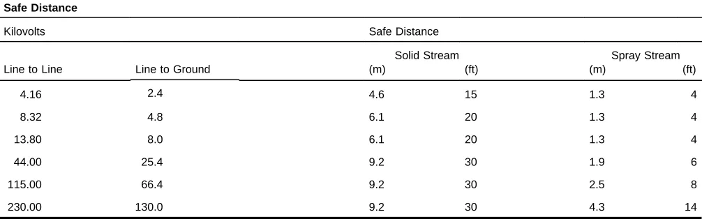 Table 15-1Safe Distance