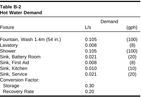 Table B-2Hot Water Demand