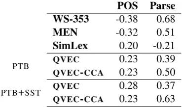 Table 2: Linguistic dimension word vector matrixwith syntactic vectors, constructed using PTB.