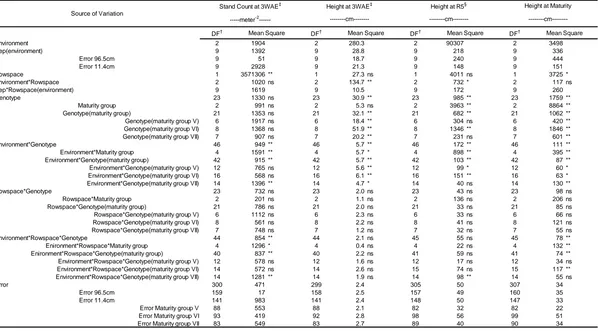 Table 2.3  ANOVA of the twelve traits for the test enivornments.  