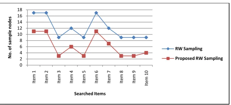 Fig 3: No. results obtained after searching using three methods  