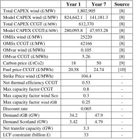 Table 1. Data included in the two bus model 