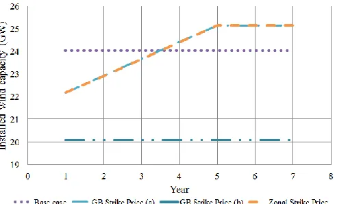 Table 2. Total wind, CCGT and overall total generation for the zonal scenarios over the full seven year time horizon 