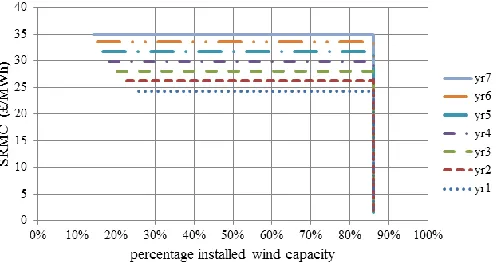 Figure 5. SRMC vs percentage installed wind capacity 