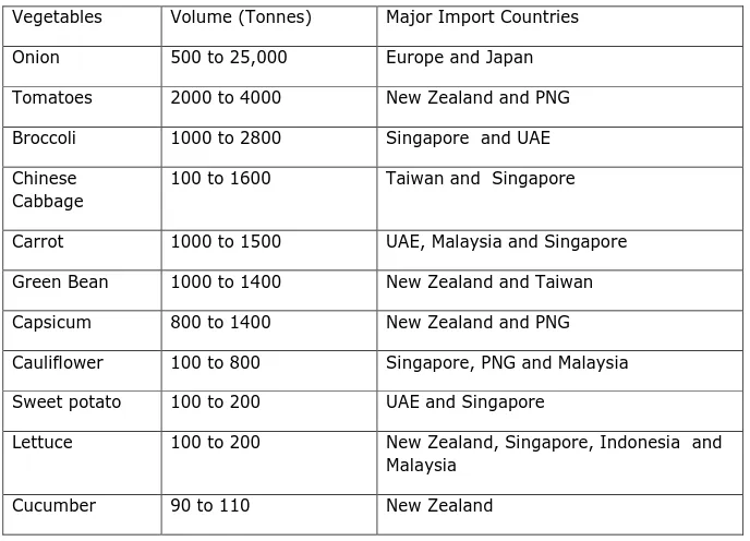 Table 2: Volumes of the major vegetables exported from Queensland 