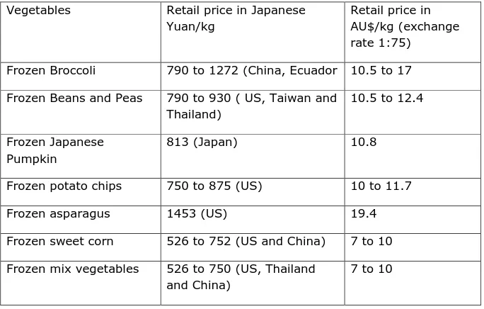 Table 5: Retail prices of frozen vegetables in Japanese retail shops 