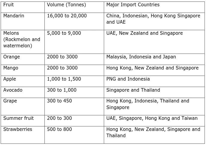 Table 1: Volumes of the major fruits and orange juice exported from Queensland 