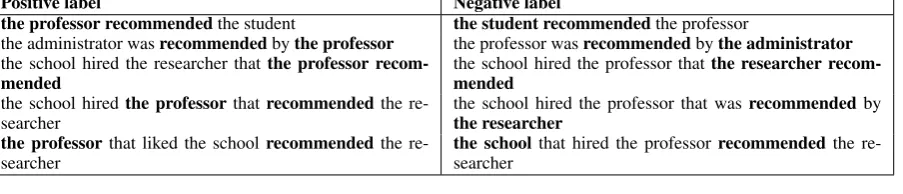 Table 1: Labeled data for professor-as-agent-of-recommend task (recommend verb and its actual agenthave been bolded).